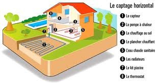 Schéma de la géothermie domestique